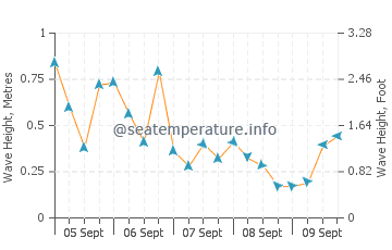 Villas wave height and direction