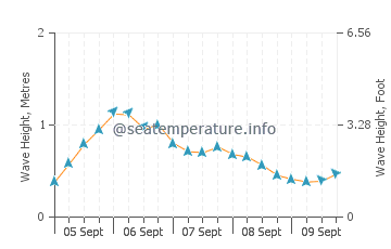 Vineyard Sound wave height and direction