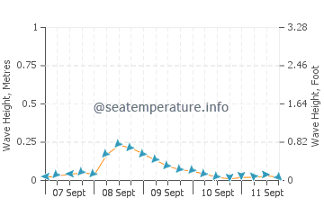 Vito wave height and direction