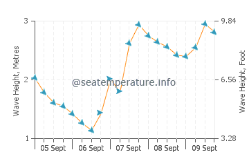 Viveiro wave height and direction