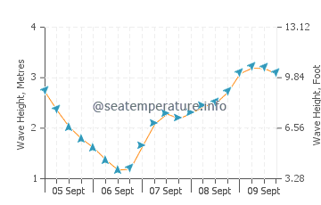 Vivonne Bay wave height and direction