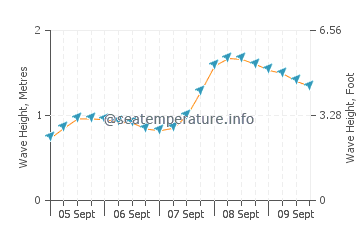 Waduwala wave height and direction
