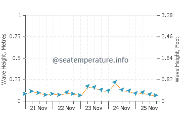 Hauteur des vagues à Waisai