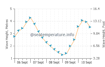 Waitara wave height and direction