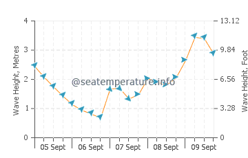 Walkerville wave height and direction