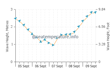 Warrnambool wave height and direction