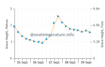 Watergate Bay wave height and direction