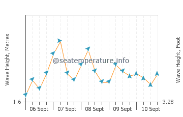Weligama wave height and direction