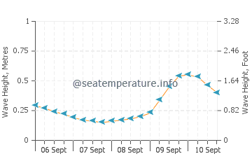 Wera wave height and direction