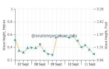 West Dennis wave height and direction