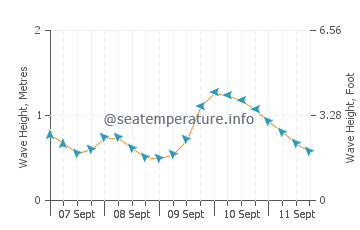 West Sayville wave height and direction