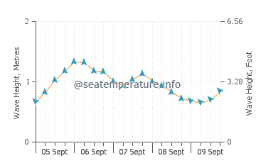West Tisbury wave height and direction