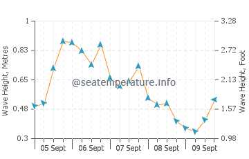 West Yarmouth wave height and direction