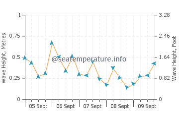 Westbrook wave height and direction