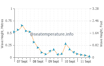 Westfield wave height and direction