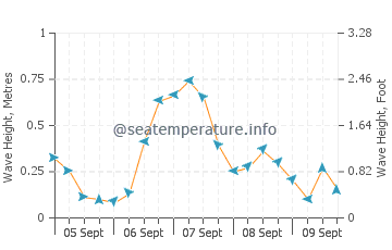 Westgate on Sea wave height and direction