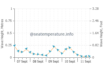 Wheatley wave height and direction