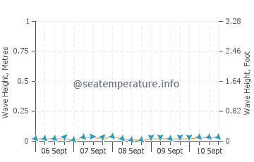 Whidbey Island wave height and direction
