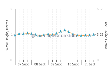 White Plains Beach wave height and direction