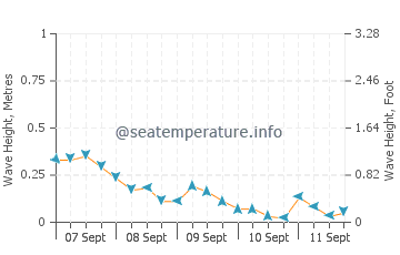 Whiting wave height and direction
