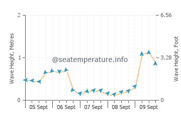 Whyalla wave height and direction