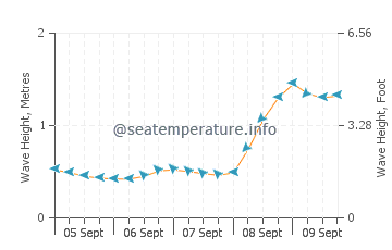 Wilmington Beach wave height and direction