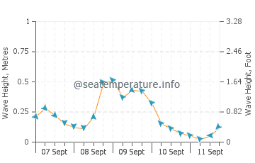 Winthrop Harbor wave height and direction
