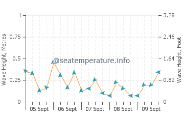 Woodmont wave height and direction