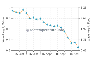Xi Beach wave height and direction