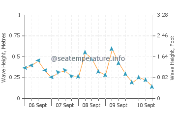 Xiahu wave height and direction