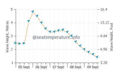Yallingup wave height and direction