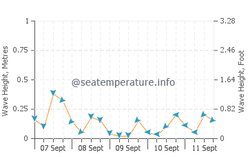 Yalova wave height and direction