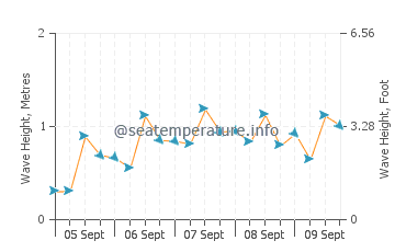 Yanbu wave height and direction