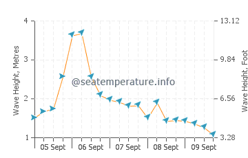 Yanchep wave height and direction