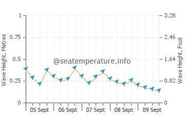 Yaniklar wave height and direction