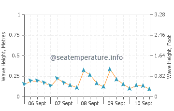 Yantian wave height and direction