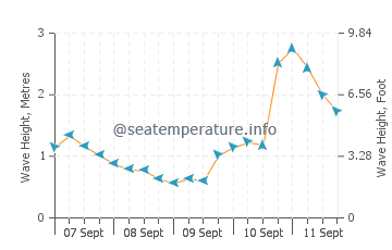 Yarra Bay wave height and direction