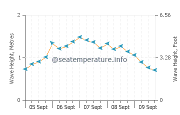 Yorkeys Knob sea state chart