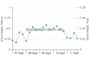 Yorktown wave height and direction