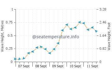 Ystad wave height and direction
