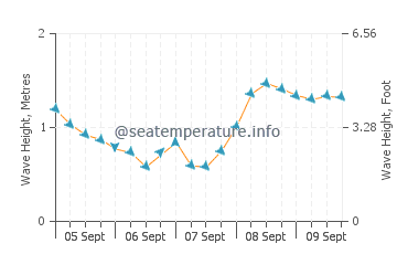 Zumaia wave height and direction