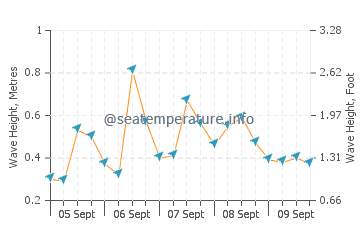 Zygi wave height and direction