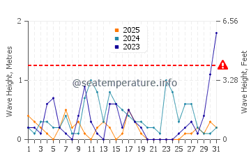 Waves height in Abadan in January