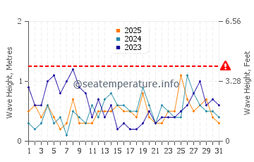 Waves height in Abel Tasman in January