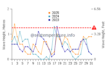 Altura de las olas en Abu Dabi en enero