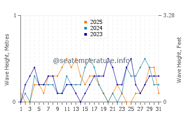 Waves height in Abucay in January