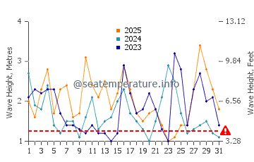 Waves height in Abulug in January