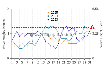 Waves height in Abuyog in January