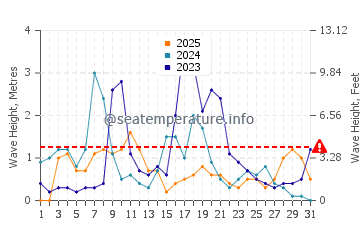Wellenhöhe in Acciaroli im Januar