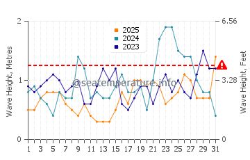 Waves height in Acklins in January